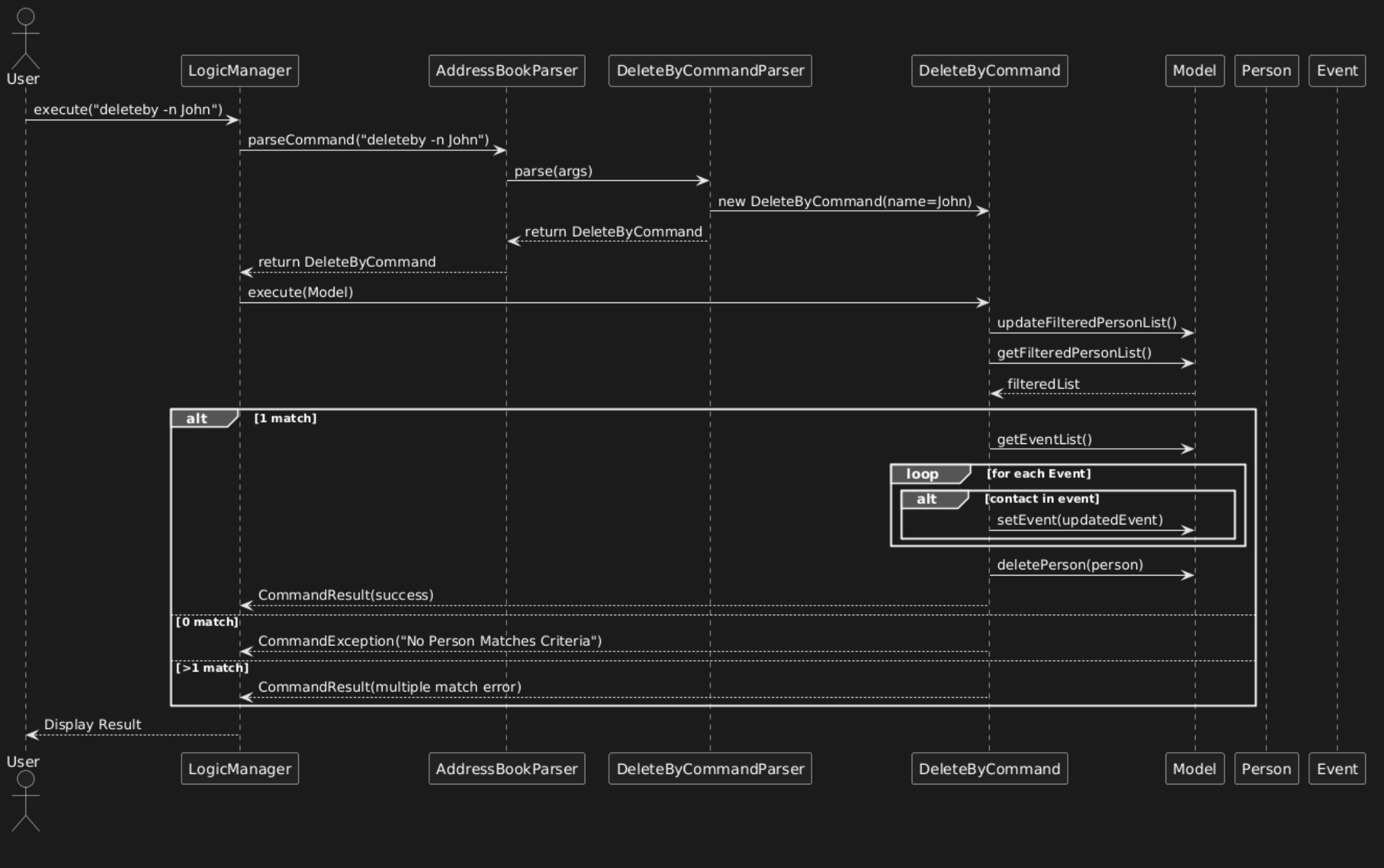DeleteByCommand Sequence Diagram
