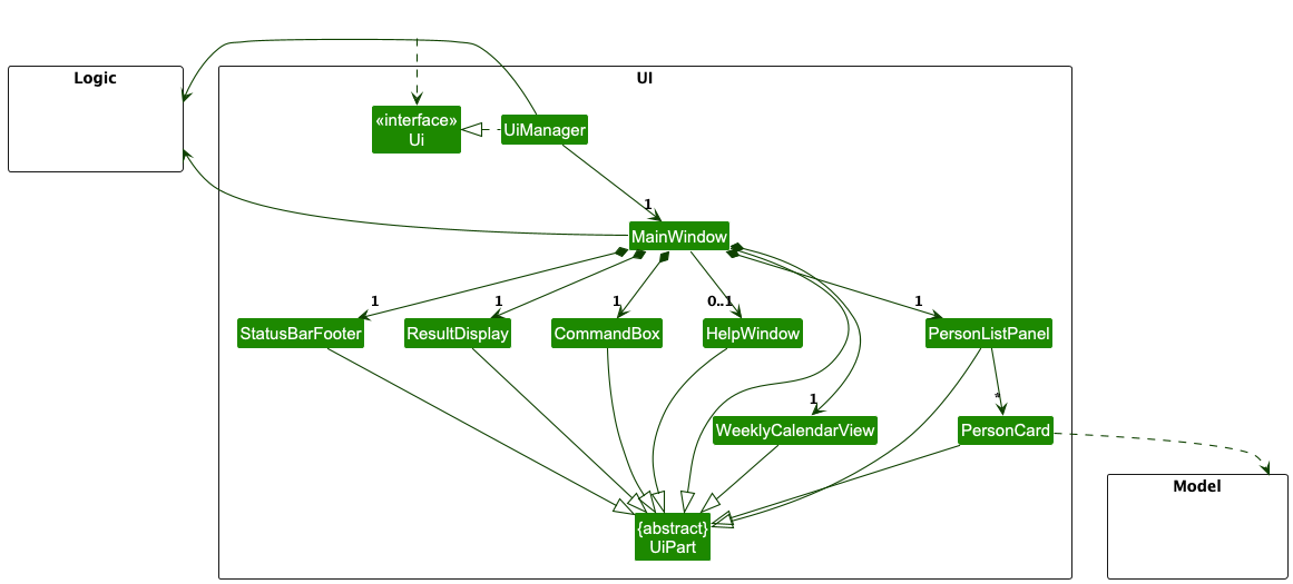 Structure of the UI Component
